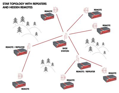 Base Driven Protocol