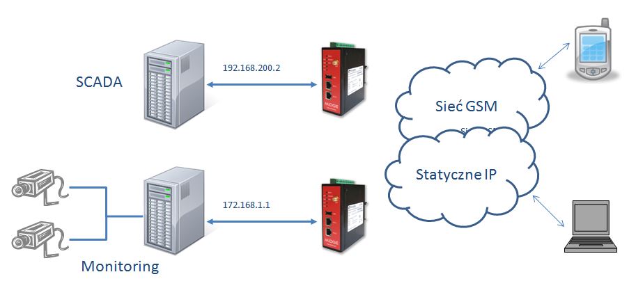 Zdalny monitoring elektrowni wiatrowej opraty o sieć GSM